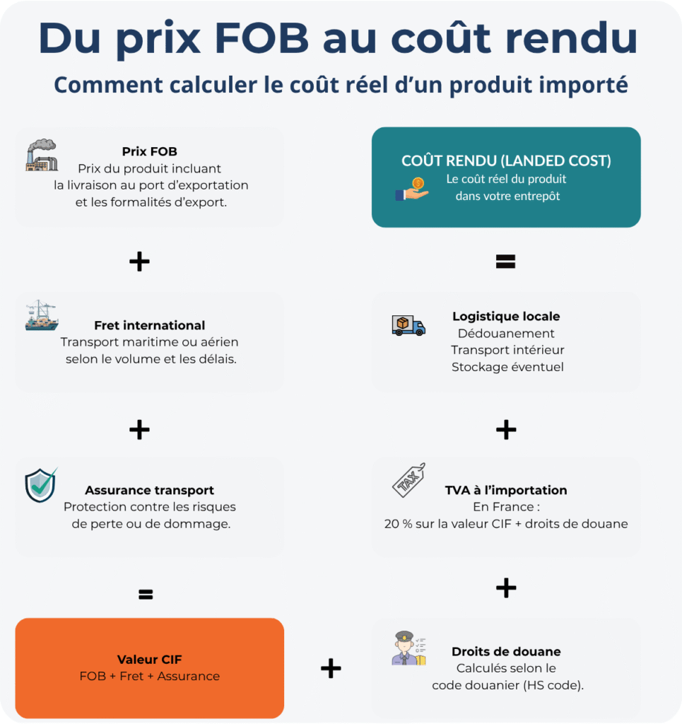 schéma coût rendu import Chine FOB CIF landed cost